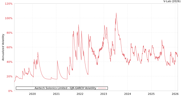 graph of Aartech Solonics Limited GJR-GARCH