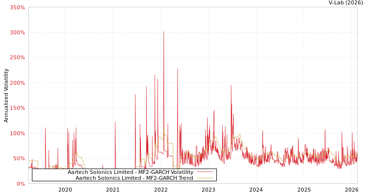 graph of Aartech Solonics Limited MF2-GARCH