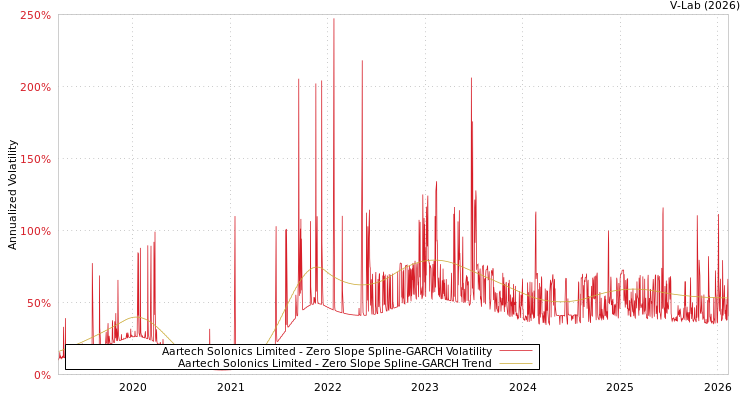 graph of Aartech Solonics Limited S0GARCH