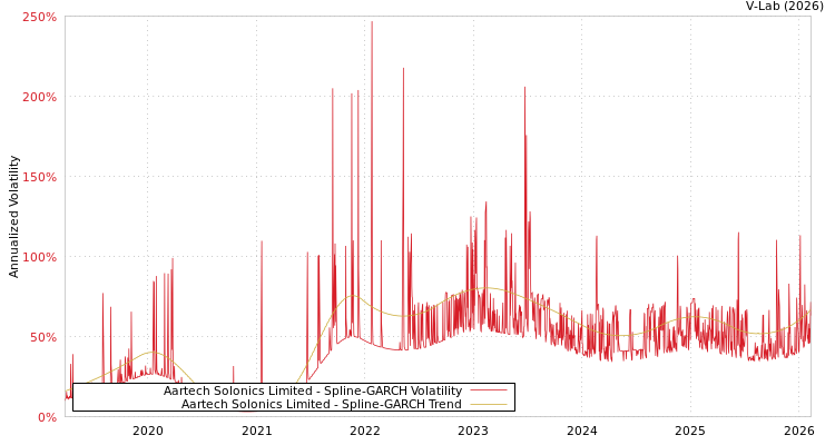 graph of Aartech Solonics Limited SGARCH
