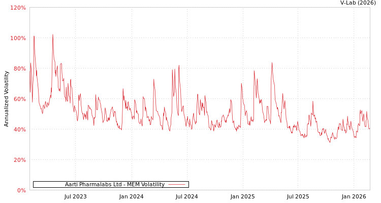 graph of Aarti Pharmalabs Ltd MEM