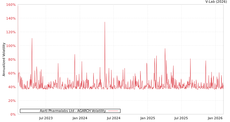 graph of Aarti Pharmalabs Ltd AGARCH