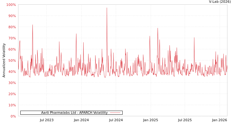graph of Aarti Pharmalabs Ltd APARCH