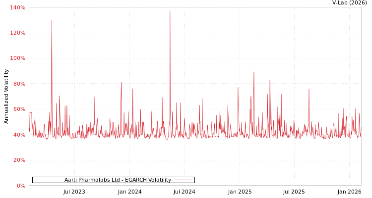 graph of Aarti Pharmalabs Ltd EGARCH
