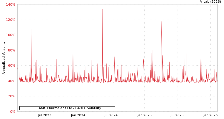 graph of Aarti Pharmalabs Ltd GARCH
