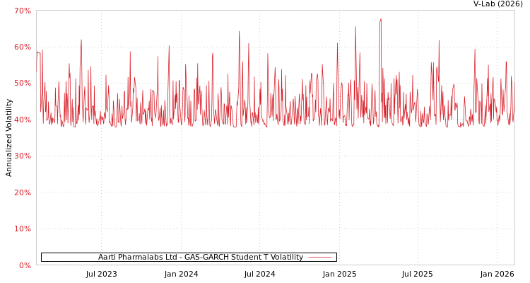graph of Aarti Pharmalabs Ltd GAS-GARCH-T