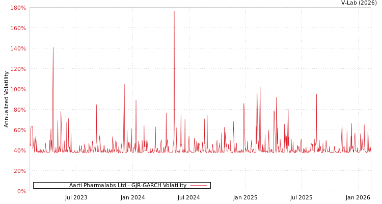 graph of Aarti Pharmalabs Ltd GJR-GARCH