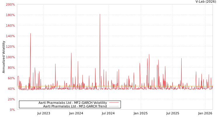graph of Aarti Pharmalabs Ltd MF2-GARCH