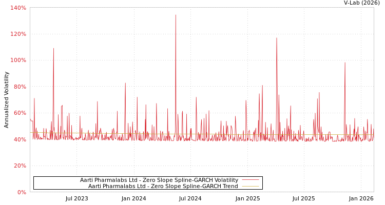 graph of Aarti Pharmalabs Ltd S0GARCH