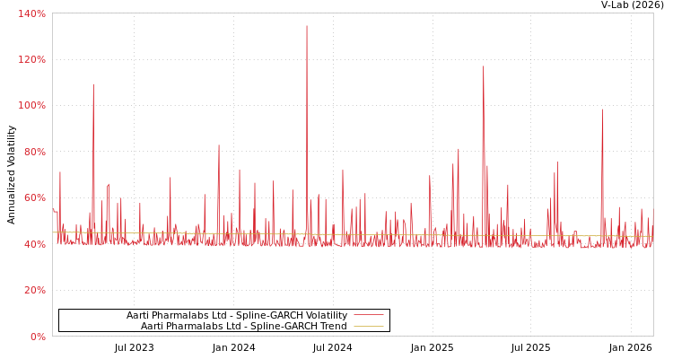 graph of Aarti Pharmalabs Ltd SGARCH