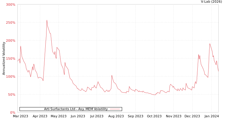 graph of Arti Surfactants Ltd AMEM