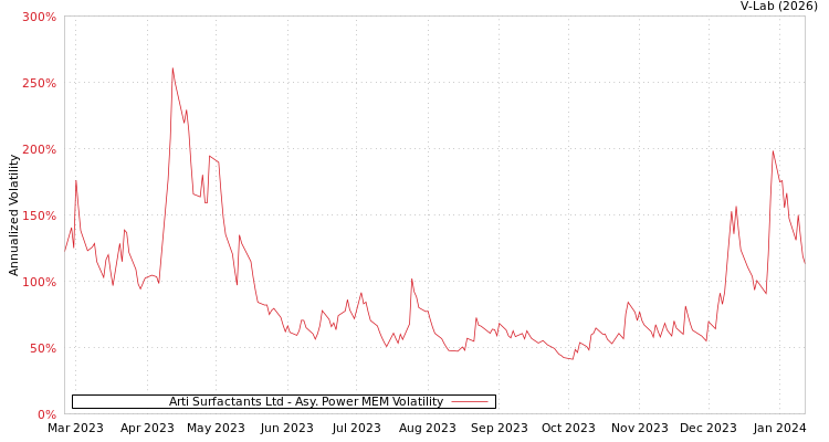graph of Arti Surfactants Ltd APMEM