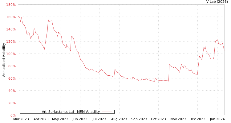 graph of Arti Surfactants Ltd MEM