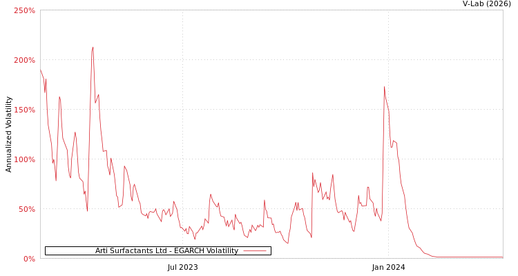 graph of Arti Surfactants Ltd EGARCH