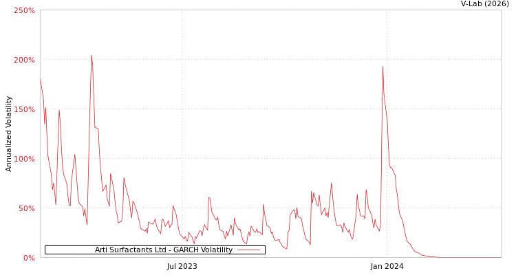 graph of Arti Surfactants Ltd GARCH