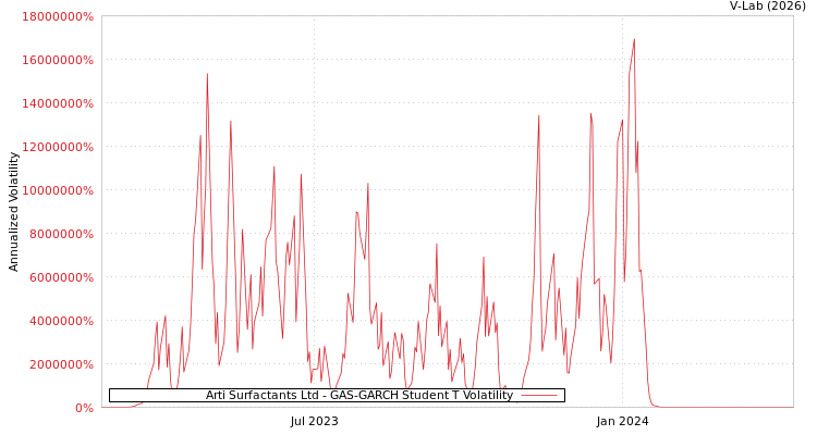 graph of Arti Surfactants Ltd GAS-GARCH-T
