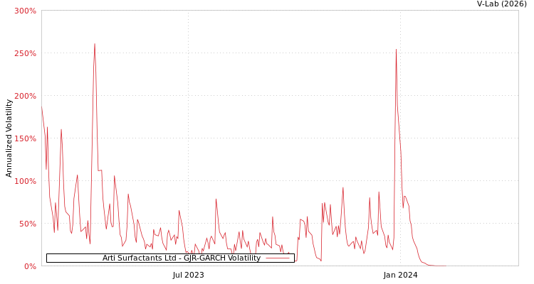 graph of Arti Surfactants Ltd GJR-GARCH