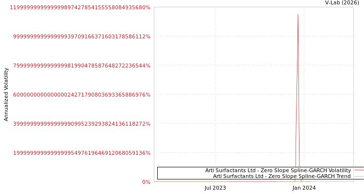 graph of Arti Surfactants Ltd S0GARCH
