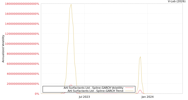 graph of Arti Surfactants Ltd SGARCH