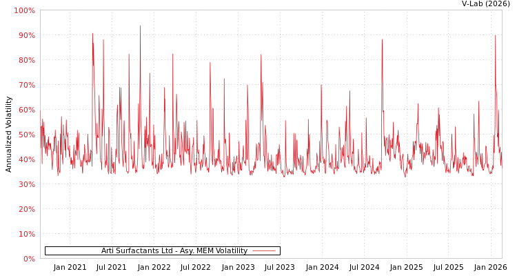 graph of Arti Surfactants Ltd AMEM