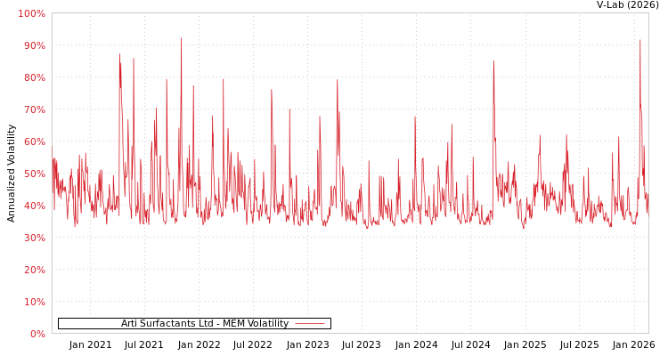 graph of Arti Surfactants Ltd MEM