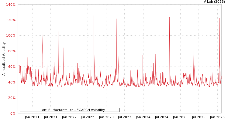 graph of Arti Surfactants Ltd EGARCH