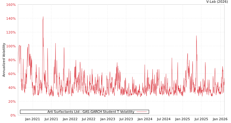 graph of Arti Surfactants Ltd GAS-GARCH-T
