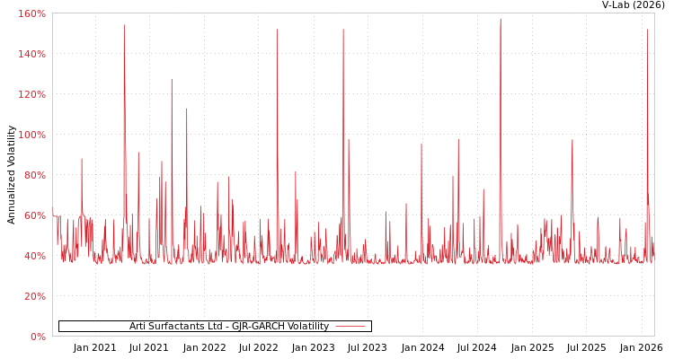 graph of Arti Surfactants Ltd GJR-GARCH
