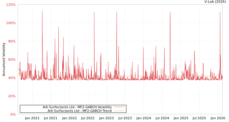 graph of Arti Surfactants Ltd MF2-GARCH
