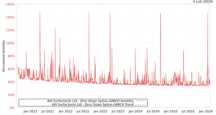 graph of Arti Surfactants Ltd S0GARCH