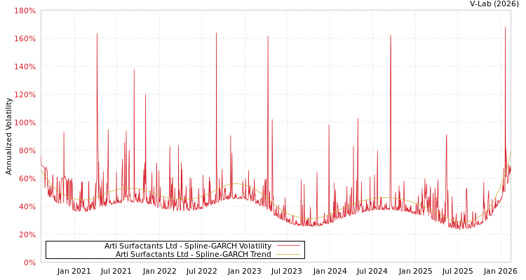 graph of Arti Surfactants Ltd SGARCH