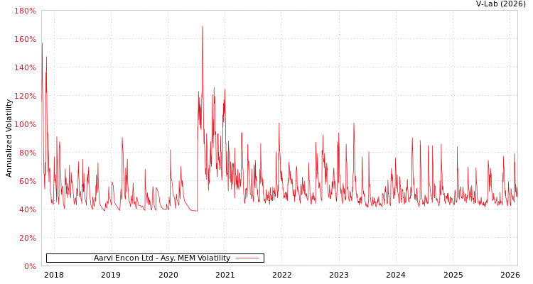 graph of Aarvi Encon Ltd AMEM