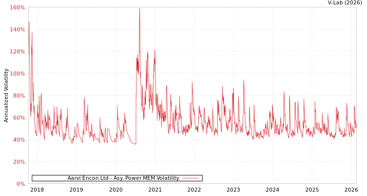 graph of Aarvi Encon Ltd APMEM