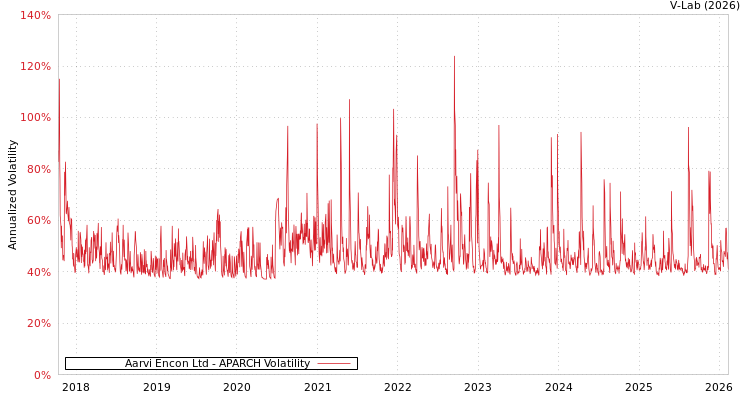 graph of Aarvi Encon Ltd APARCH