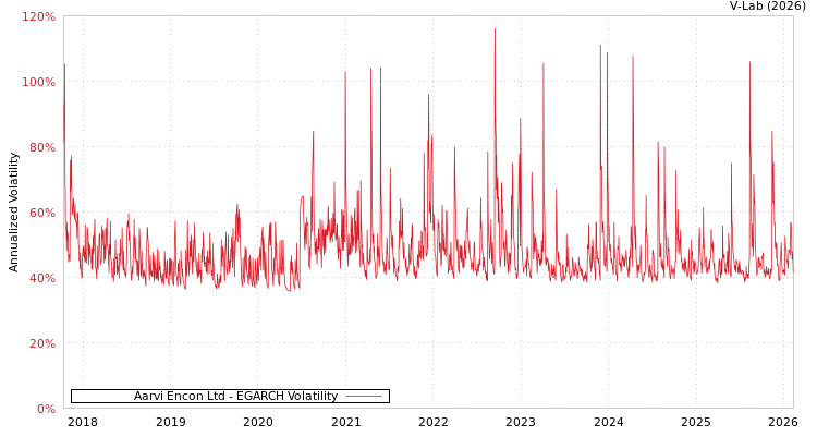 graph of Aarvi Encon Ltd EGARCH