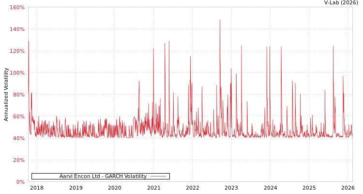 graph of Aarvi Encon Ltd GARCH