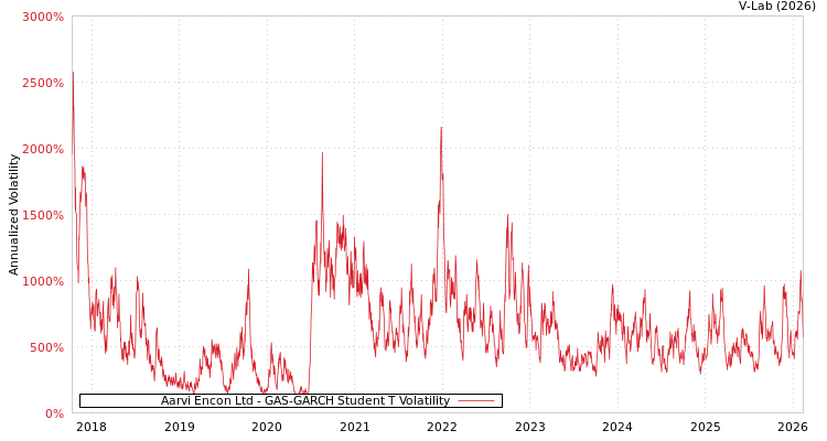 graph of Aarvi Encon Ltd GAS-GARCH-T