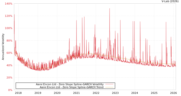 graph of Aarvi Encon Ltd S0GARCH