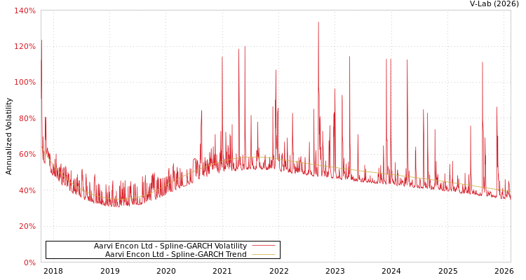 graph of Aarvi Encon Ltd SGARCH