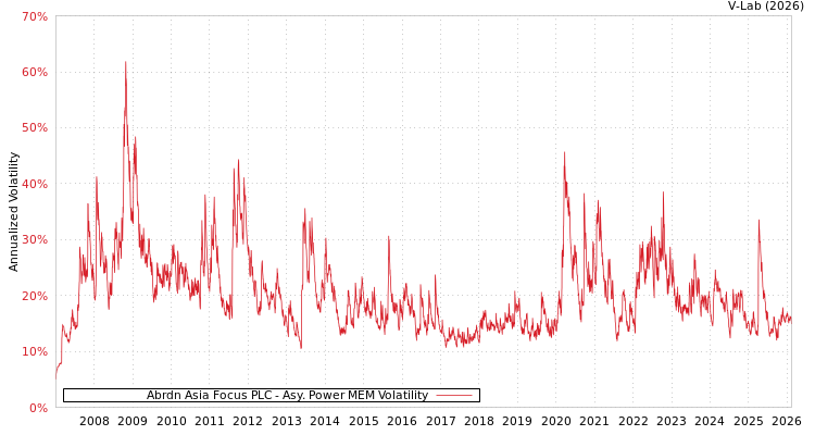 graph of Abrdn Asia Focus PLC APMEM
