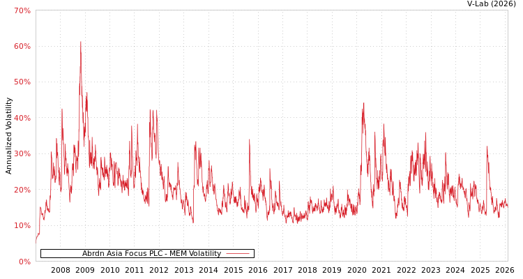 graph of Abrdn Asia Focus PLC MEM