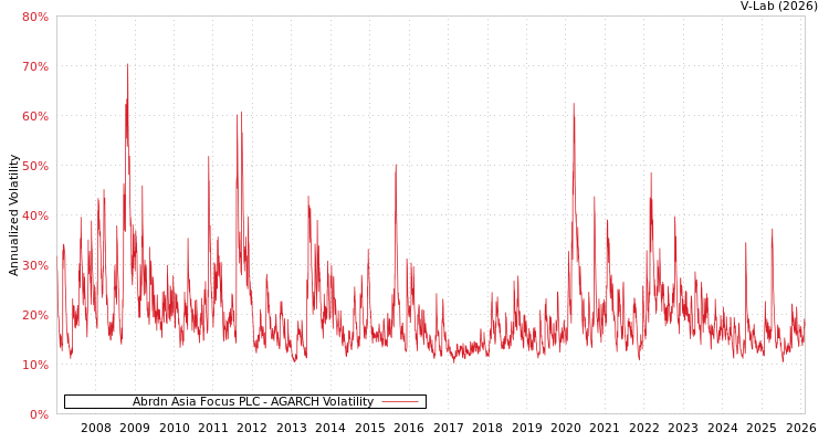 graph of Abrdn Asia Focus PLC AGARCH