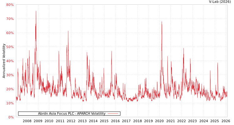 graph of Abrdn Asia Focus PLC APARCH