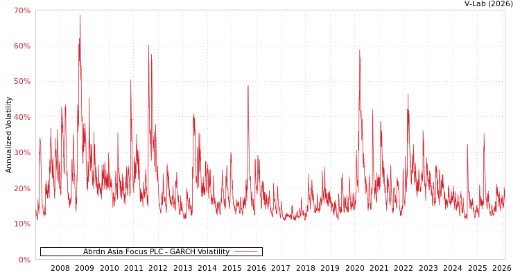 graph of Abrdn Asia Focus PLC GARCH