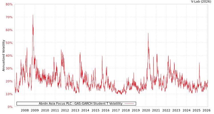 graph of Abrdn Asia Focus PLC GAS-GARCH-T