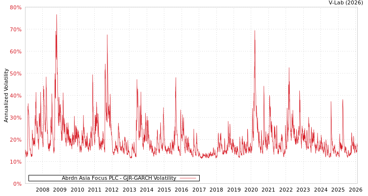 graph of Abrdn Asia Focus PLC GJR-GARCH