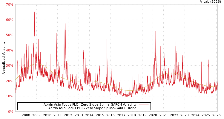 graph of Abrdn Asia Focus PLC S0GARCH