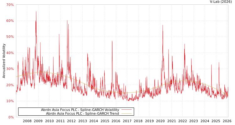 graph of Abrdn Asia Focus PLC SGARCH