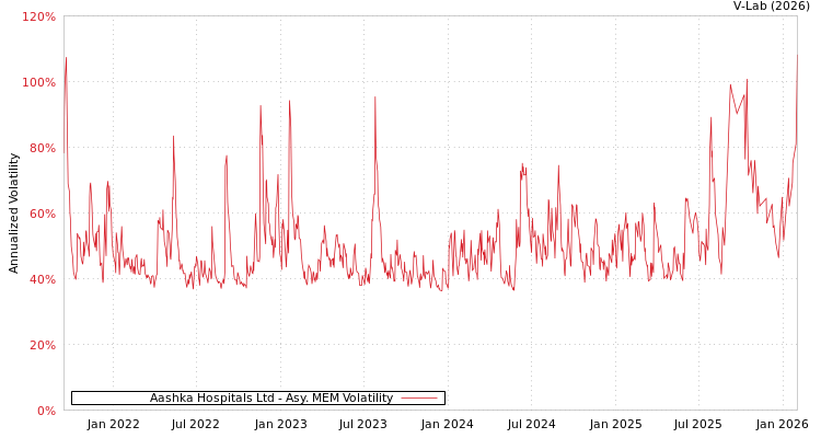 graph of Aashka Hospitals Ltd AMEM