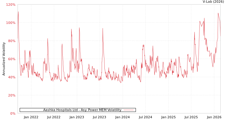 graph of Aashka Hospitals Ltd APMEM